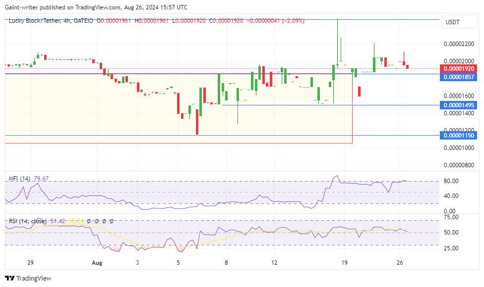 Lucky Block Price Forecast: LBLOCKUSD Makes a Solid Breach, Boosting Buyer Confidence