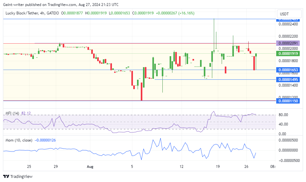 Lucky Block Price Forecast: LBLOCKUSD Buyers Ignite Bullish Momentum