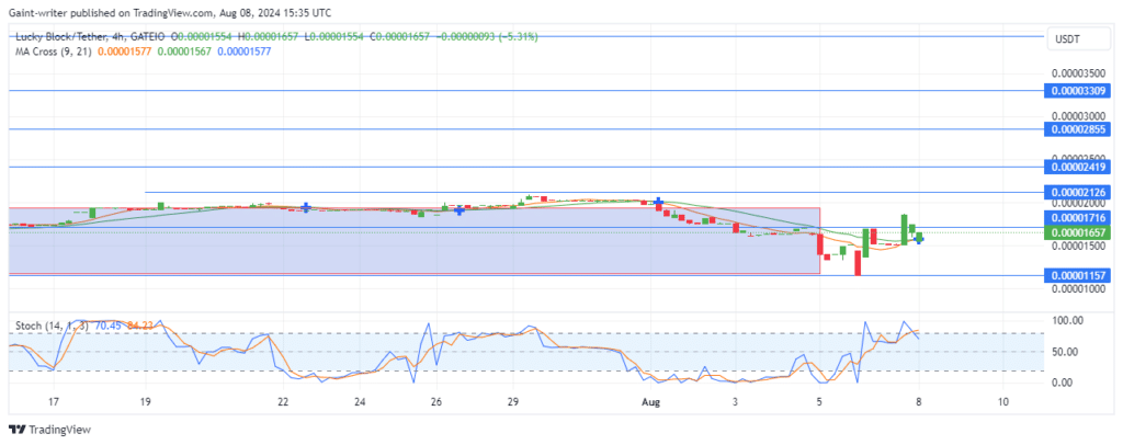 Lucky Block Price Forecast: LBLOCKUSD Buyers Embrace Room for Bullish Expansion