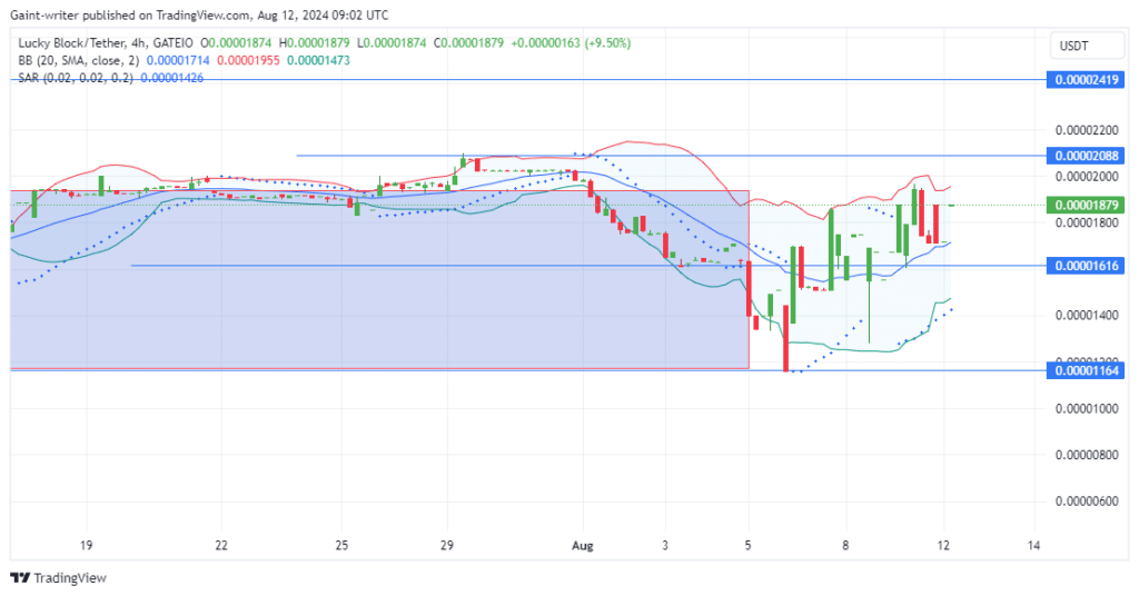 Lucky Block Price Forecast: LBLOCKUSD Sees Strong Bullish Volatility as Buyers Gain Ground