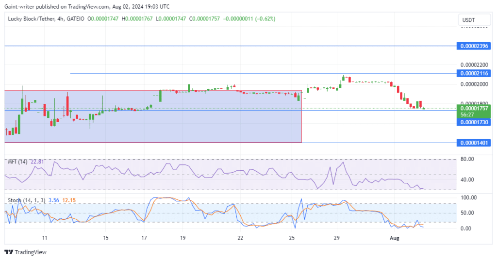 Lucky Block Price Forecast: LBLOCKUSD Undergoes Correction