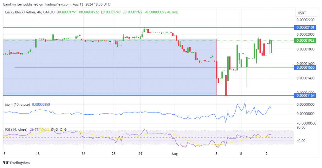 Lucky Block Price Forecast: LBLOCKUSD Strengthens as Buyers Maintain Momentum