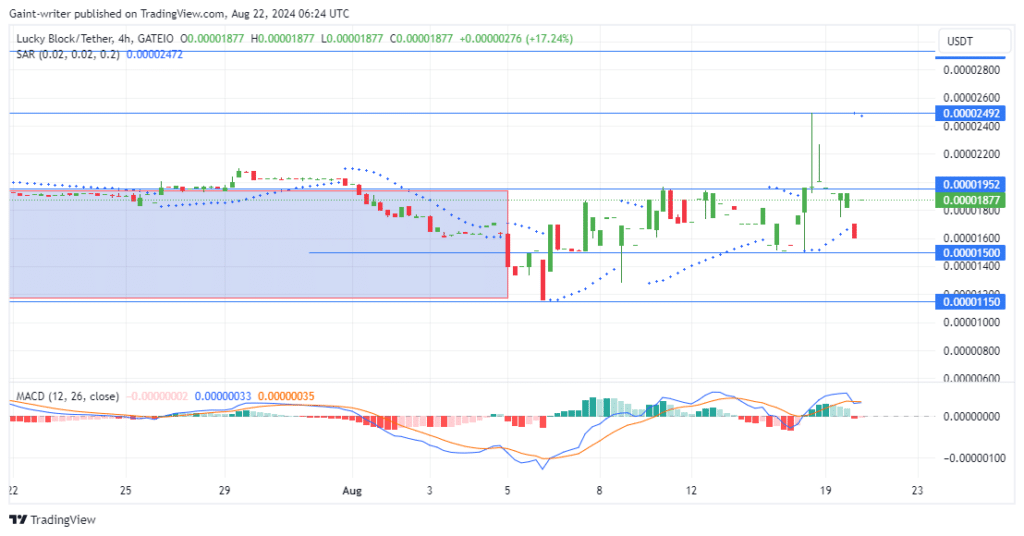 Lucky Block Price Forecast: LBLOCKUSD Buyers Cling to Gains, Aim for $0.00001960 Breakout