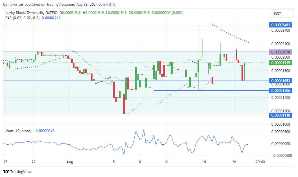 Lucky Block Price Forecast: LBLOCKUSD Buyers Relentlessly Push for Breakthrough Past $0.00002070 Key Level