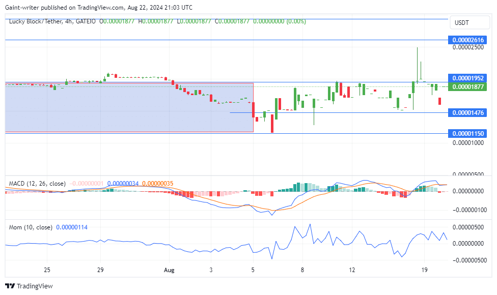 Lucky Block Price Forecast: LBLOCKUSD Buyers Maintain Solid Defense