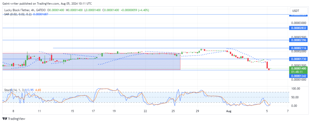 Lucky Block Price Forecast: LBLOCKUSD Buyers Aim to Recover from Bearish Pressure