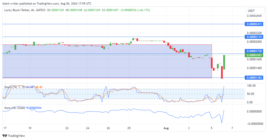 Lucky Block Price Forecast: LBLOCKUSD Buyers Regain Momentum Aiming for $0.00001730 Key Level