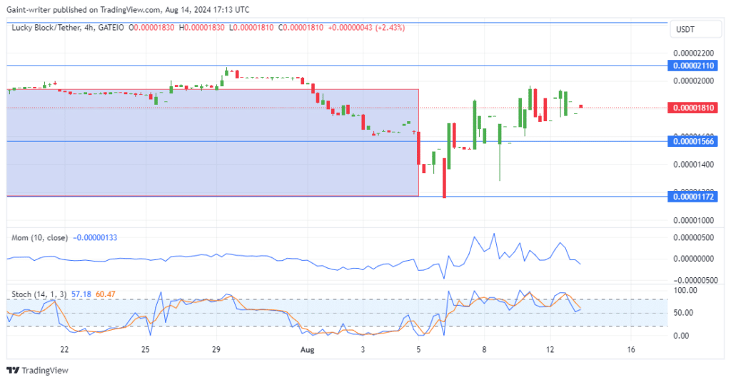 Lucky Block Price Forecast: LBLOCKUSD Buyers Regain Confidence Amid Bullish Surge