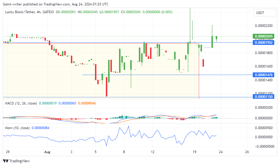 Lucky Block Price Forecast: LBLOCK Breaks Through, Boosting Buyer Confidence