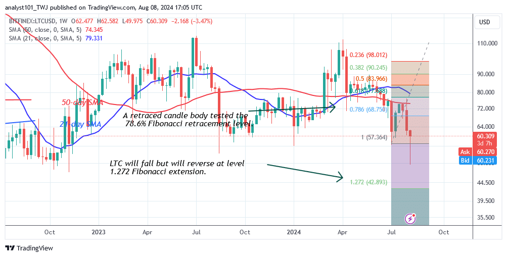 Litecoin Stalls Above $60 Amid Further Drops in Value