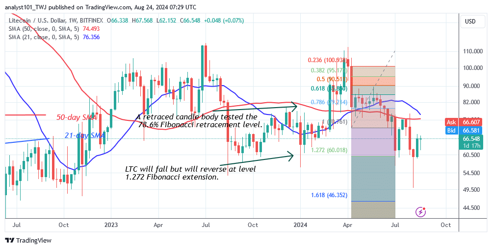 Litecoin Halts and Stays below the $68 Initial Barrier