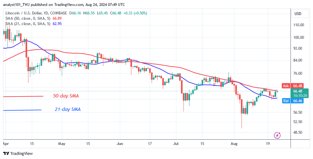 Litecoin Halts and Stays below the $68 Initial Barrier