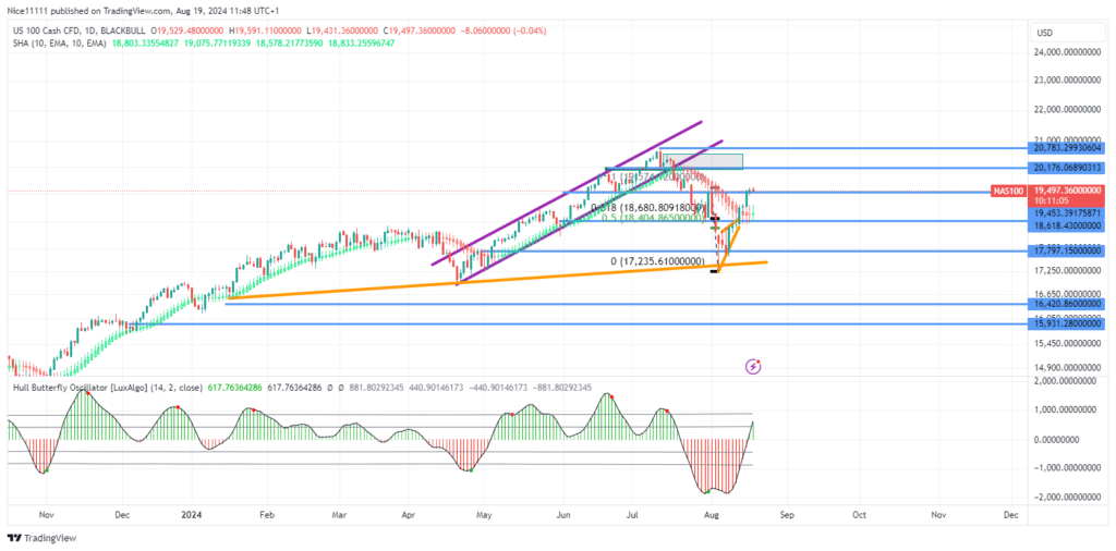 Nasdaq 100 (NAS100) Indicates Bullish Reversal