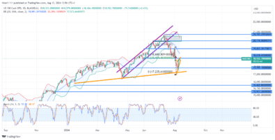 NASDAQ 100 (NAS100) Retraces into Premium Zone Amid Bearish Swing