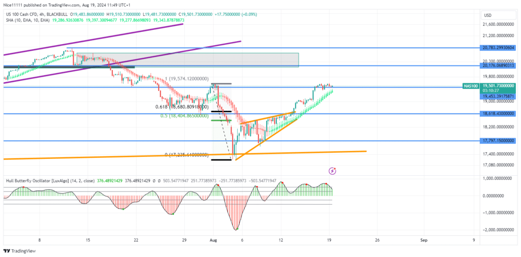 Nasdaq 100 (NAS100) Indicates Bullish Reversal