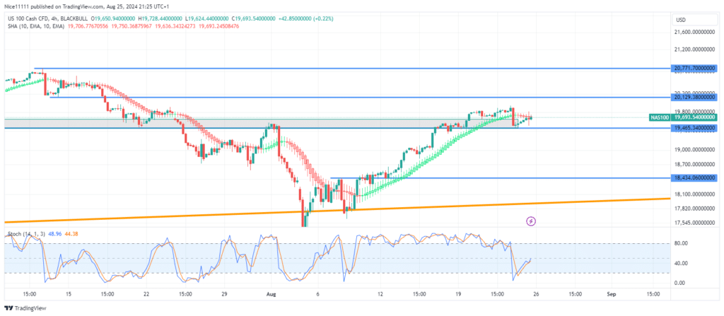 Nasdaq 100 (NAS100) Uptrend Breaks Major Resistance Zone