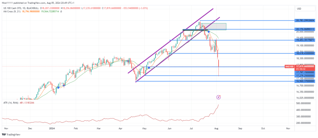 Nasdaq 100 (NAS100) Experiences Significant Price Decline