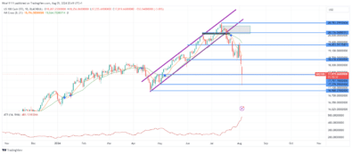 Nasdaq 100 (NAS100) Experiences Significant Price Decline