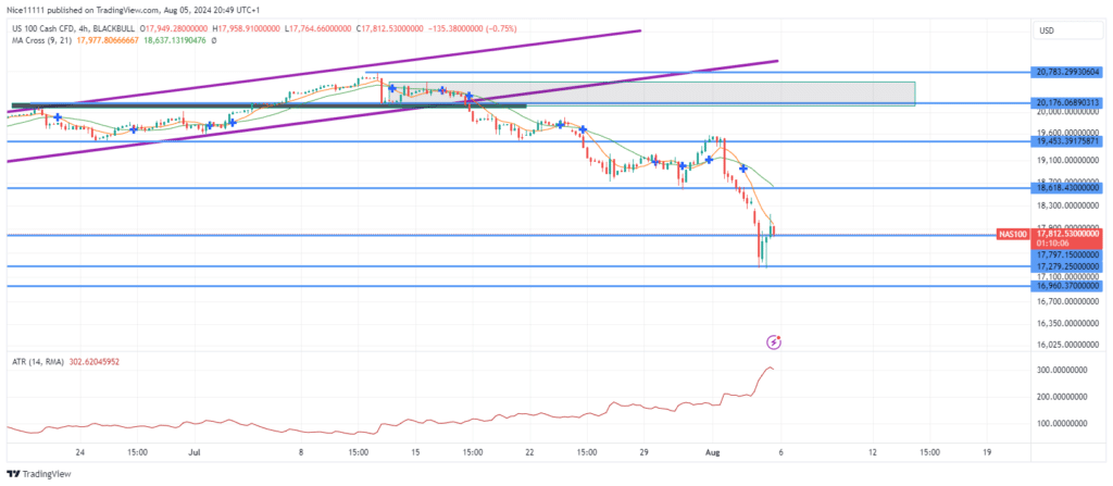 Nasdaq 100 (NAS100) Experiences Significant Price Decline