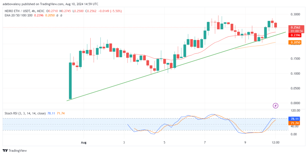 Trending Coins for August 10, 2024: BTC, NEIRO, BABYNEIRO, SOL, and TON