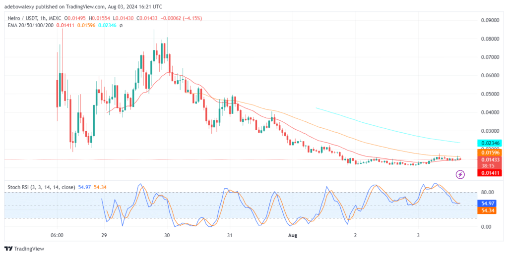 Trending Coins for August 3, 2024: BTC, CARL, NEIRO, ETH, and ONDO