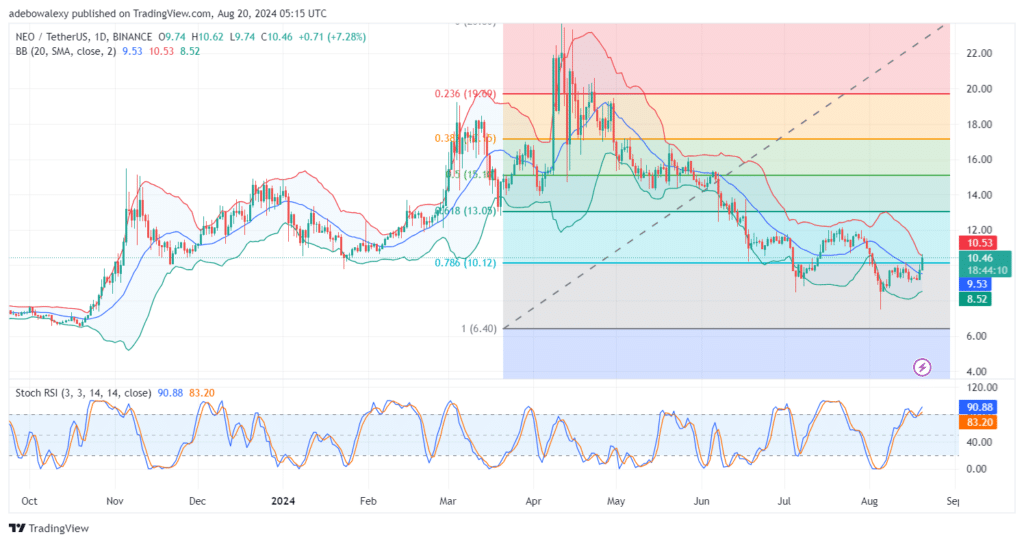 NEOUSDT Upside Retracement Intensifies