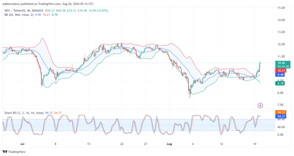 NEOUSDT Upside Retracement Intensifies