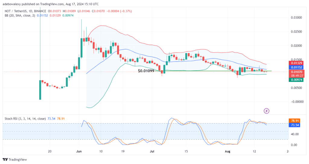 Trending Cryptocurrencies for August 17, 2024: BTC, TON, SDEX, NOT, and SOL