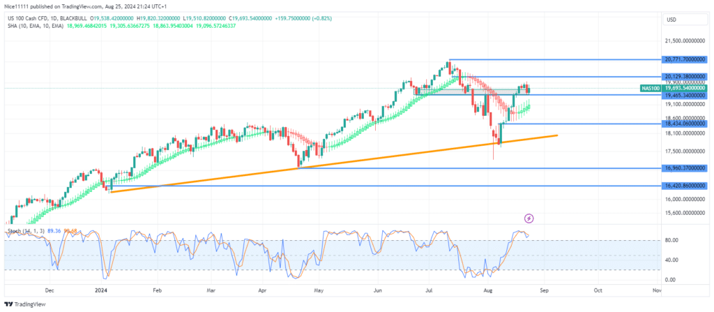 Nasdaq 100 (NAS100) Uptrend Breaks Major Resistance Zone