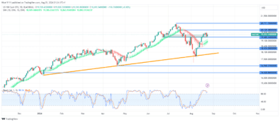 Nasdaq 100 (NAS100) Uptrend Breaks Major Resistance Zone