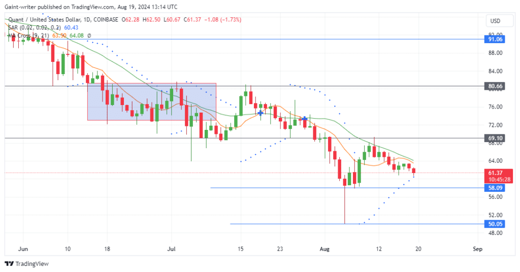 Quant Price Forecast: QNTUSD Sellers Extend Bearish Drift