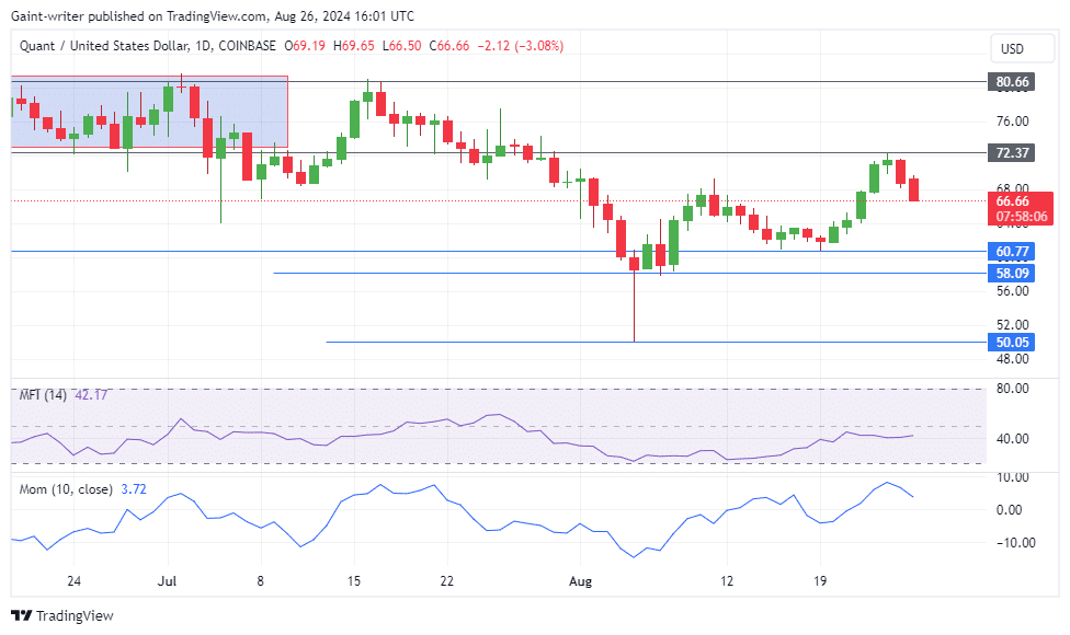 Quant Price Forecast: QNTUSD Sellers Resurface as Buyers Lose Grip