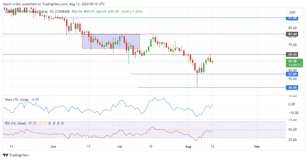 Quant Price Forecast: QNTUSD Buyers Aim to Continue Winning Streak Above $69,430 Level