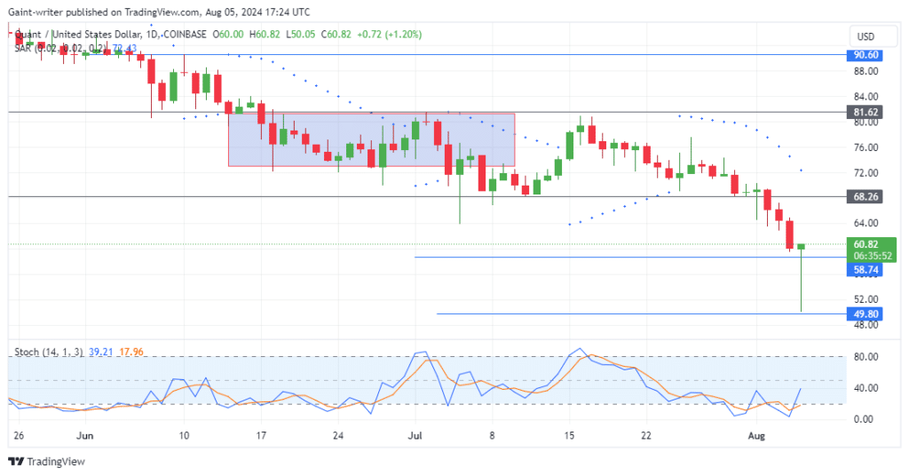 Quant Price Forecast: QNTUSD Remains Under Pressure As Buyers Battle Back