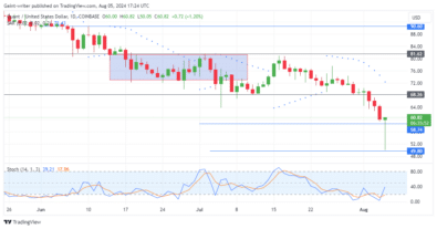 Quant Price Forecast: QNTUSD Remains Under Pressure As Buyers Battle Back