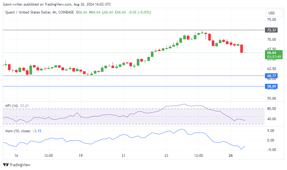 Quant Price Forecast: QNTUSD Sellers Resurface as Buyers Lose Grip