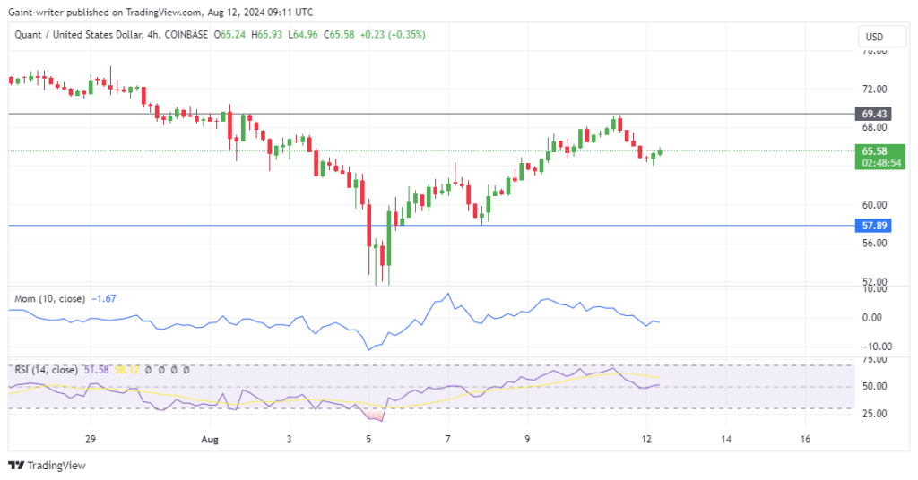 Quant Price Forecast: QNTUSD Buyers Aim to Continue Winning Streak Above $69,430 Level