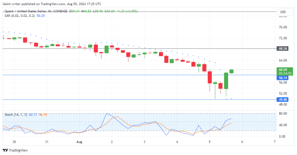 Quant Price Forecast: QNTUSD Remains Under Pressure As Buyers Battle Back