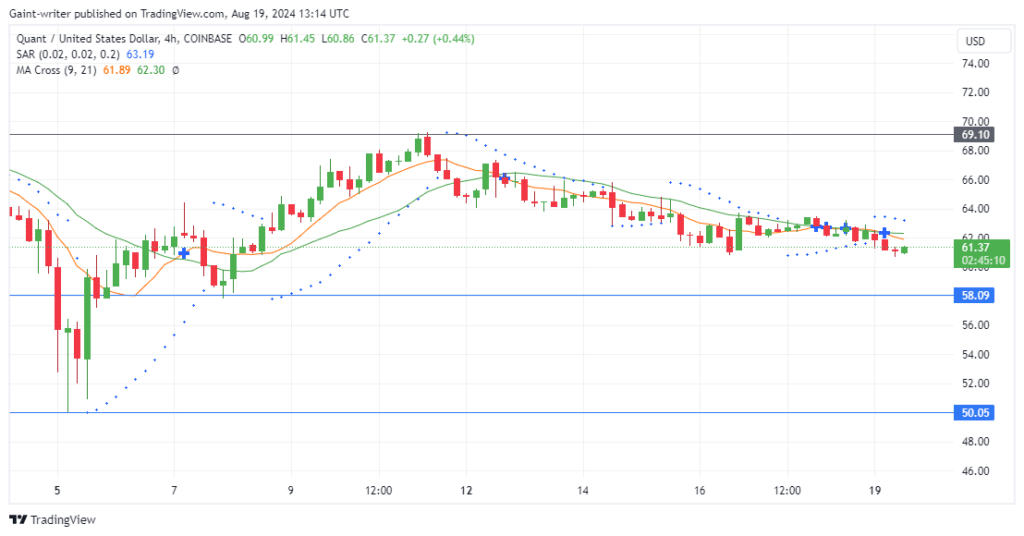 Quant Price Forecast: QNTUSD Sellers Extend Bearish Drift