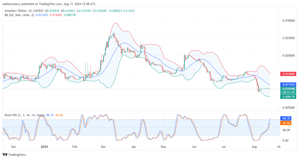 Trending Cryptocurrencies for August 17, 2024: BTC, TON, SDEX, NOT, and SOL