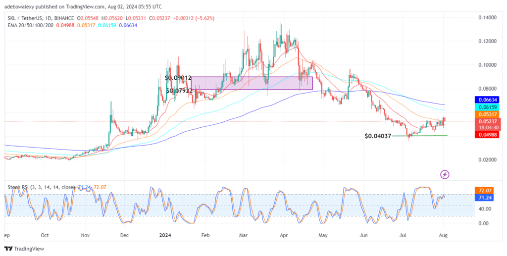 Skale Network (SKL) Market Loses Part of Its Recent Gains