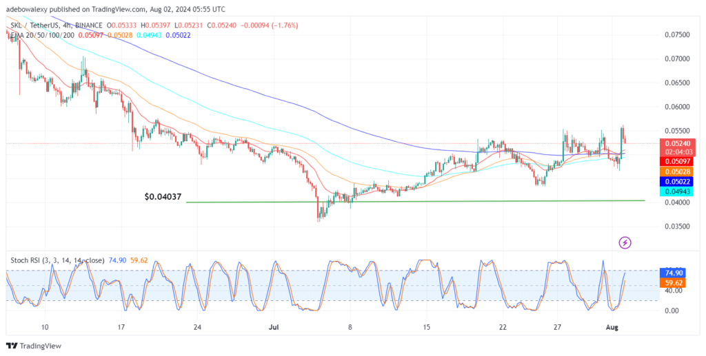 Skale Network (SKL) Market Loses Part of Its Recent Gains