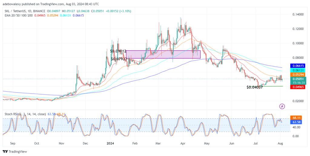 Skale Network (SKL) Recovers Support Above the 20-Day EMA