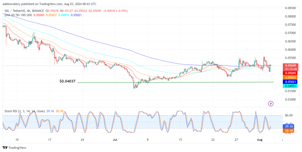 Skale Network (SKL) Recovers Support Above the 20-Day EMA