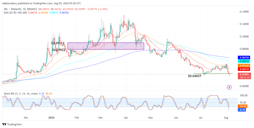 Skale Network (SKL) Breaks a Medium-Term Support Level