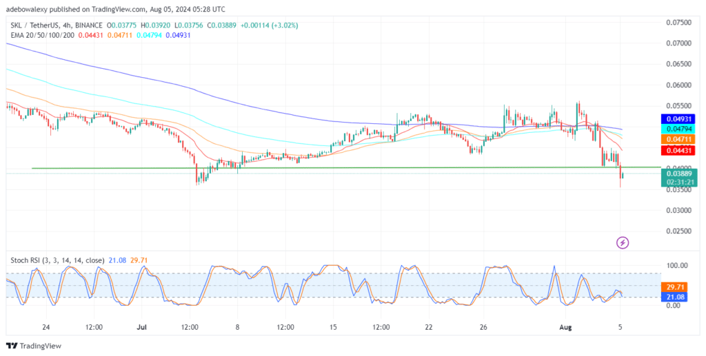 Skale Network (SKL) Breaks a Medium-Term Support Level