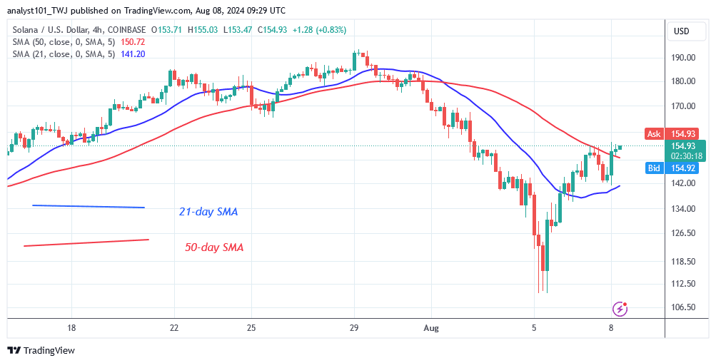  Solana Rises as It Revisits the $190 Resistance