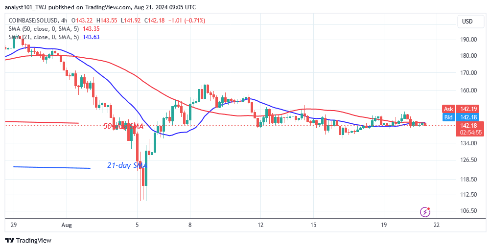 Solana Stabilizes as Buyers Recuperate Above the $130 Support