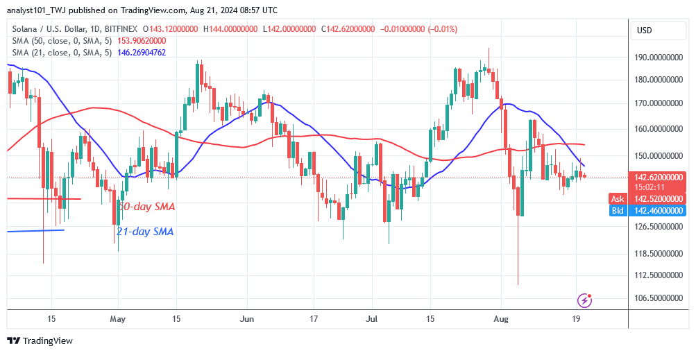 Solana Stabilizes as Buyers Recuperate Above the $130 Support