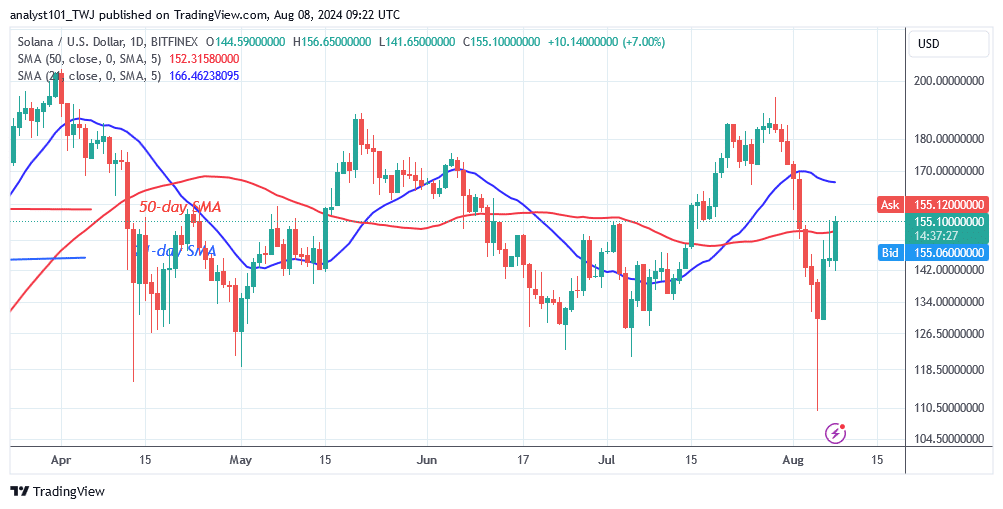 Solana Rises as It Revisits the $190 Resistance